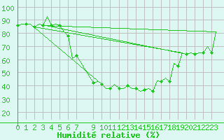 Courbe de l'humidit relative pour Debrecen