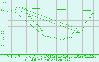Courbe de l'humidit relative pour Muenster / Osnabrueck