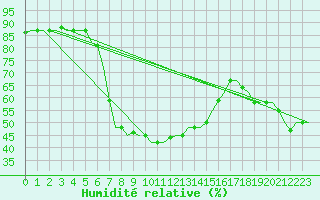 Courbe de l'humidit relative pour Larnaca Airport