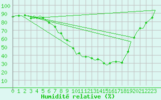 Courbe de l'humidit relative pour Burgos (Esp)