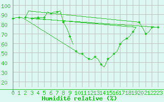 Courbe de l'humidit relative pour Tunis-Carthage
