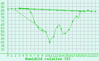 Courbe de l'humidit relative pour Bari / Palese Macchie
