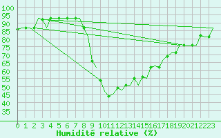 Courbe de l'humidit relative pour Cagliari / Elmas