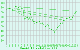 Courbe de l'humidit relative pour Rotterdam Airport Zestienhoven