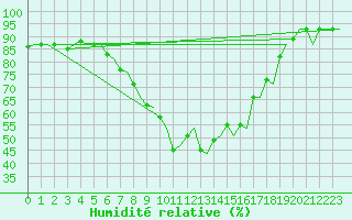 Courbe de l'humidit relative pour Namsos Lufthavn