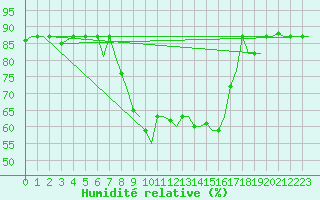 Courbe de l'humidit relative pour Bergamo / Orio Al Serio