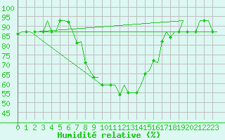 Courbe de l'humidit relative pour Andravida Airport