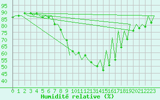Courbe de l'humidit relative pour Tirgu Mures