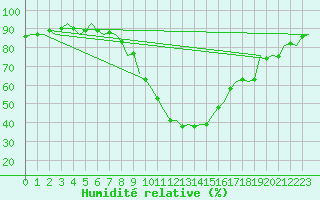 Courbe de l'humidit relative pour Innsbruck-Flughafen