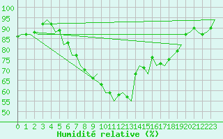 Courbe de l'humidit relative pour Bremen