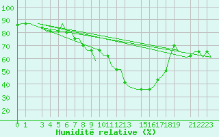 Courbe de l'humidit relative pour Bologna / Borgo Panigale