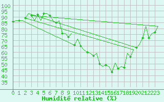 Courbe de l'humidit relative pour Burgos (Esp)