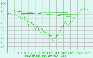 Courbe de l'humidit relative pour Amsterdam Airport Schiphol