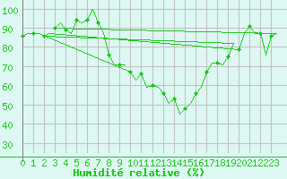 Courbe de l'humidit relative pour Dublin (Ir)