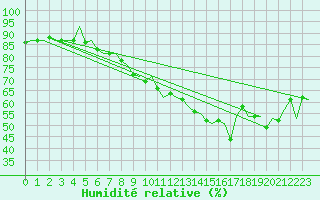 Courbe de l'humidit relative pour Augsburg
