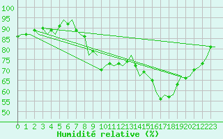 Courbe de l'humidit relative pour Cork Airport