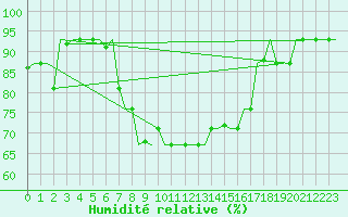Courbe de l'humidit relative pour Pula Aerodrome