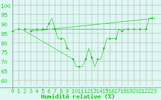 Courbe de l'humidit relative pour Istanbul / Ataturk