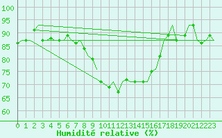 Courbe de l'humidit relative pour Vlieland