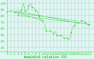 Courbe de l'humidit relative pour Huesca (Esp)