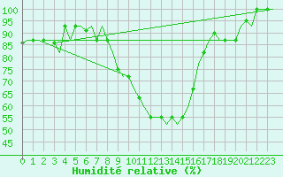 Courbe de l'humidit relative pour Treviso / S. Angelo