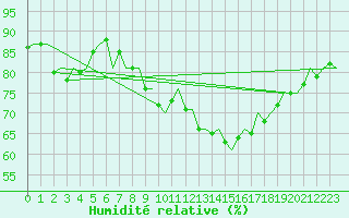 Courbe de l'humidit relative pour London / Heathrow (UK)