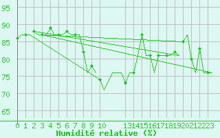 Courbe de l'humidit relative pour Pamplona (Esp)