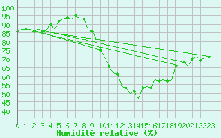 Courbe de l'humidit relative pour Eindhoven (PB)