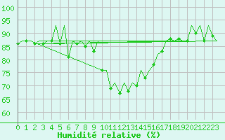 Courbe de l'humidit relative pour London / Heathrow (UK)