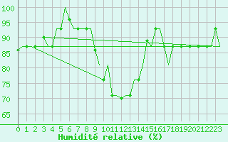 Courbe de l'humidit relative pour Venezia / Tessera