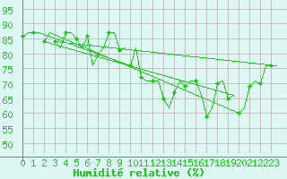 Courbe de l'humidit relative pour Haugesund / Karmoy