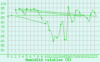 Courbe de l'humidit relative pour Augsburg