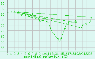 Courbe de l'humidit relative pour Oostende (Be)