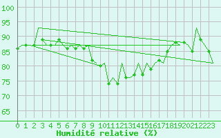Courbe de l'humidit relative pour Hamburg-Fuhlsbuettel