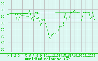 Courbe de l'humidit relative pour Split / Resnik