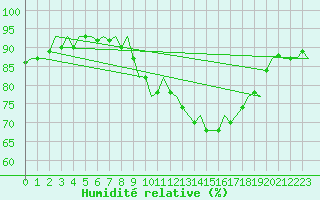 Courbe de l'humidit relative pour Boscombe Down