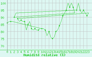 Courbe de l'humidit relative pour Deelen