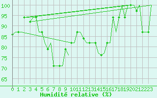 Courbe de l'humidit relative pour Torino / Caselle