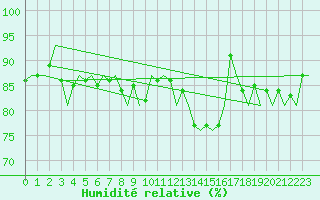 Courbe de l'humidit relative pour Koebenhavn / Roskilde