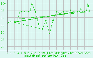 Courbe de l'humidit relative pour Vamdrup