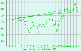 Courbe de l'humidit relative pour De Kooy