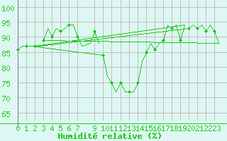 Courbe de l'humidit relative pour Luxembourg (Lux)