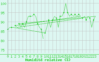 Courbe de l'humidit relative pour Niederstetten