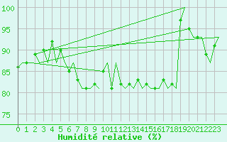 Courbe de l'humidit relative pour Euro Platform