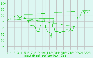 Courbe de l'humidit relative pour Wick