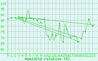 Courbe de l'humidit relative pour Waddington