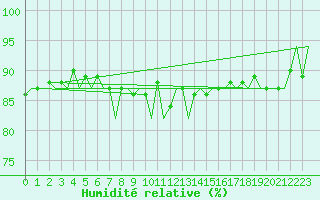 Courbe de l'humidit relative pour Platform K13-A