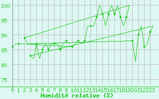 Courbe de l'humidit relative pour Le Goeree