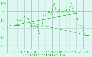 Courbe de l'humidit relative pour Odiham