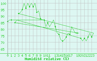Courbe de l'humidit relative pour Gluecksburg / Meierwik